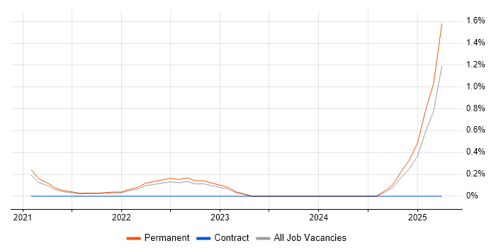 Job vacancy trend for Elite 3E in Southampton