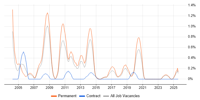 Job vacancy trend for Embedded C++ Software Engineer in Southampton