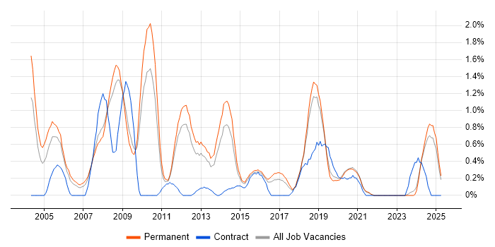 Job vacancy trend for Embedded C++ in Southampton