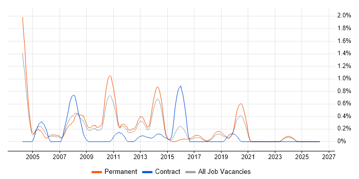 Embedded C/C++ Engineer job vacancy trend in Southampton