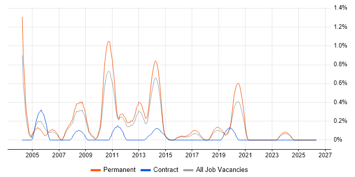 Embedded C/C++ Software Engineer job vacancy trend in Southampton