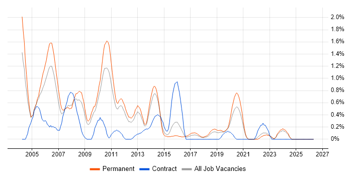 Embedded C Engineer job vacancy trend in Southampton