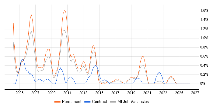 Embedded C Software Engineer job vacancy trend in Southampton