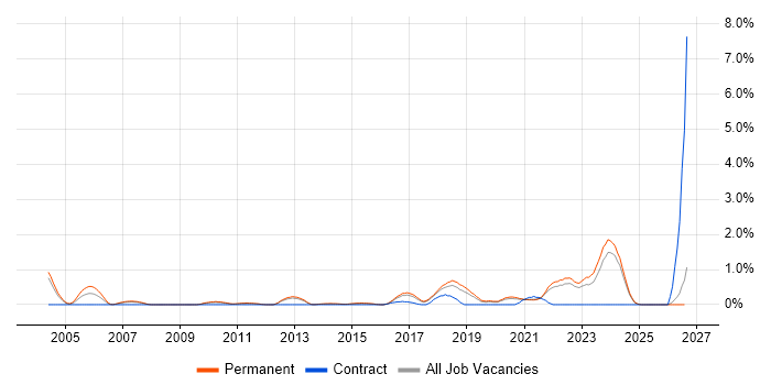 Embedded Firmware job vacancy trend in Southampton