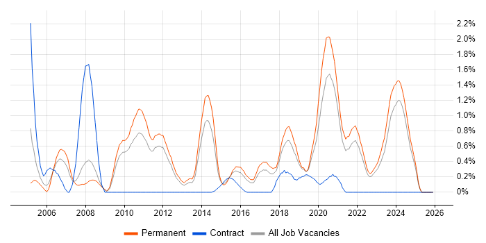 Embedded Linux job vacancy trend in Southampton