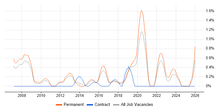 Embedded Software Development job vacancy trend in Southampton