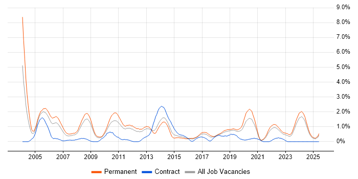Job vacancy trend for Embedded Software Engineer in Southampton