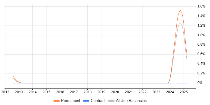 Job vacancy trend for EMC VPLEX in Southampton