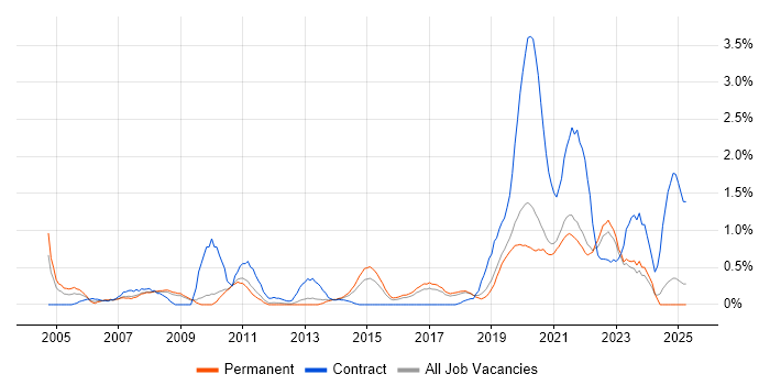 Job vacancy trend for End-to-End Testing in Southampton Job vacancy trend for End-to-End Testing in Southampton