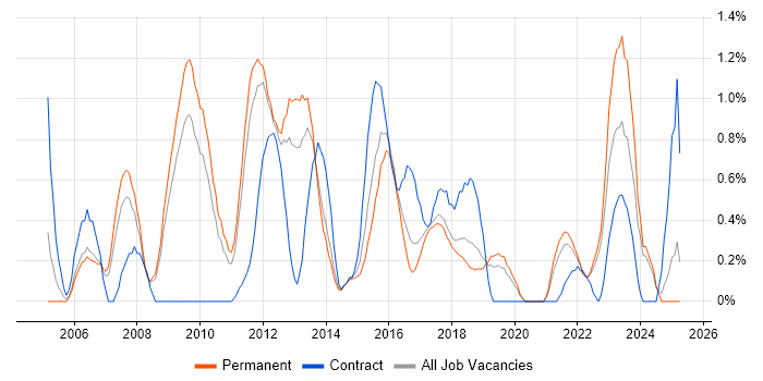 Job vacancy trend for Enterprise Architect in Southampton