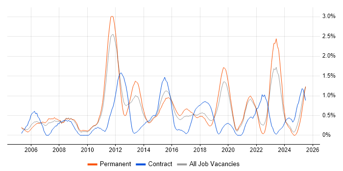 Job vacancy trend for Enterprise Architecture in Southampton