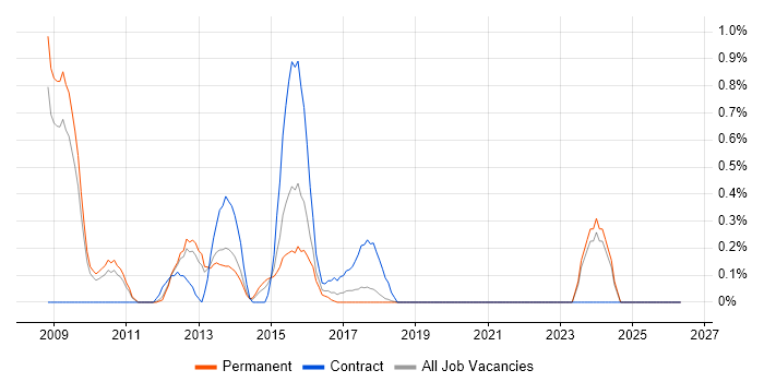 Enterprise Data Architect job vacancy trend in Southampton