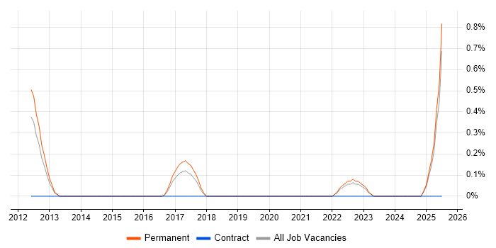 Job vacancy trend for Enterprise Security Architect in Southampton