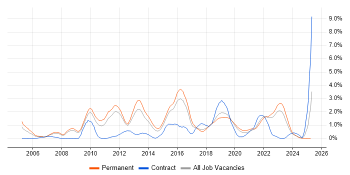 Job vacancy trend for Enterprise Software in Southampton Job vacancy trend for Enterprise Software in Southampton