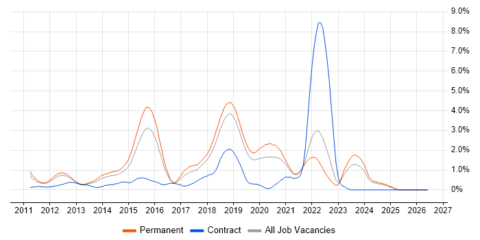 Entity Framework job vacancy trend in Southampton