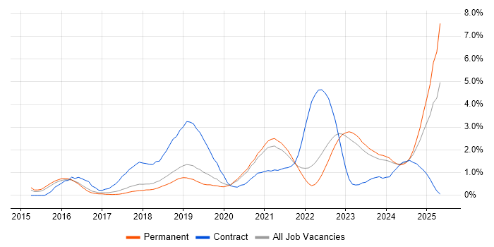 Job vacancy trend for Entra ID in Southampton Job vacancy trend for Entra ID in Southampton