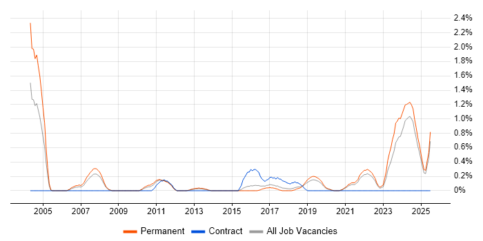 Job vacancy trend for Epicor in Southampton Job vacancy trend for Epicor in Southampton