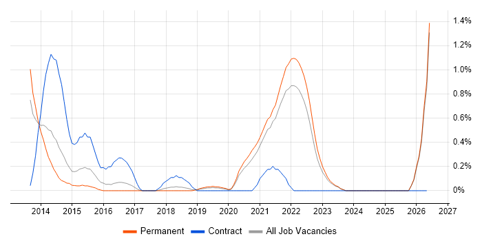 Epics job vacancy trend in Southampton