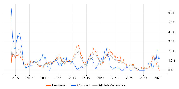Job vacancy trend for EPoS in Southampton Job vacancy trend for EPoS in Southampton