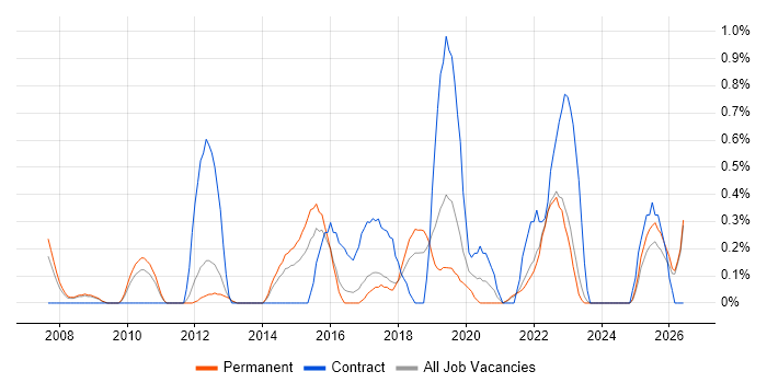 ERP Manager job vacancy trend in Southampton