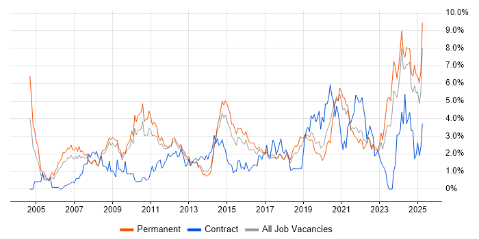 Job vacancy trend for ERP in Southampton Job vacancy trend for ERP in Southampton