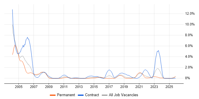 ESRI job vacancy trend in Southampton