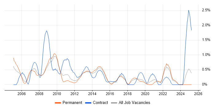 Job vacancy trend for Ethernet in Southampton Job vacancy trend for Ethernet in Southampton