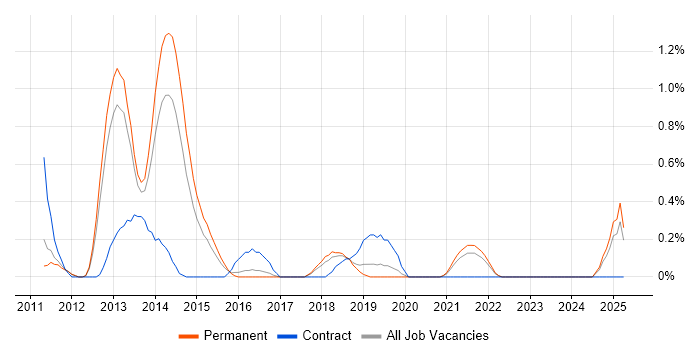 Job vacancy trend for Ethical Hacking in Southampton