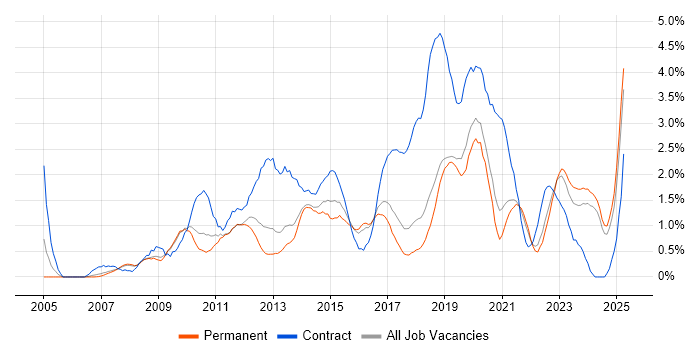 Job vacancy trend for ETL in Southampton Job vacancy trend for ETL in Southampton