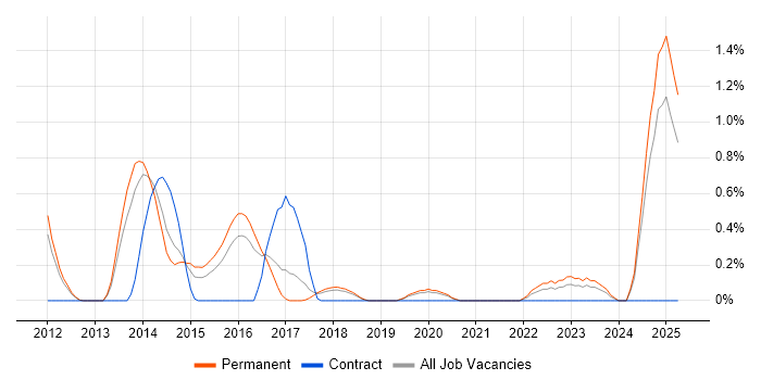 Job vacancy trend for Event-Driven Architecture in Southampton Job vacancy trend for Event-Driven Architecture in Southampton