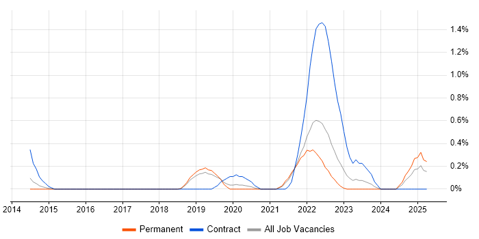 Job vacancy trend for Event-Driven Programming in Southampton