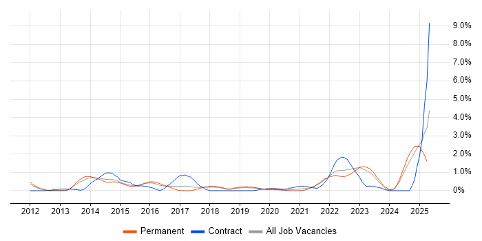 Job vacancy trend for Event-Driven in Southampton Job vacancy trend for Event-Driven in Southampton