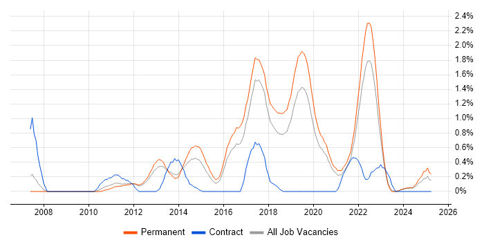 Job vacancy trend for Exploratory Testing in Southampton