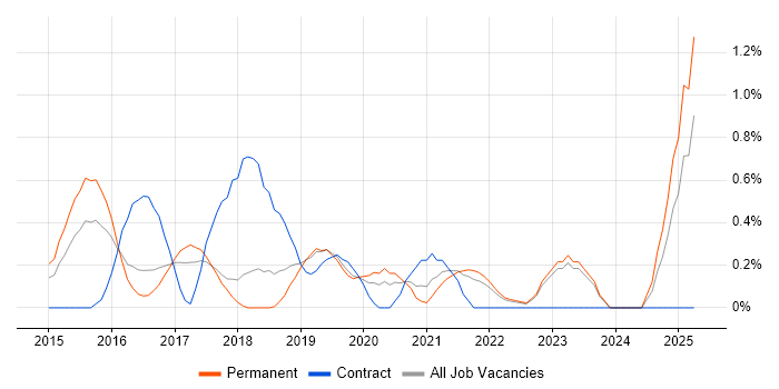 Job vacancy trend for Express.js in Southampton