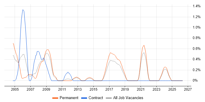 Extreme Programming job vacancy trend in Southampton