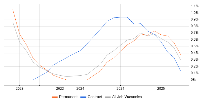 Job vacancy trend for FastAPI in Southampton Job vacancy trend for FastAPI in Southampton