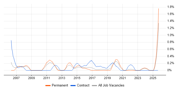 Finance Manager job vacancy trend in Southampton Finance Manager job vacancy trend in Southampton