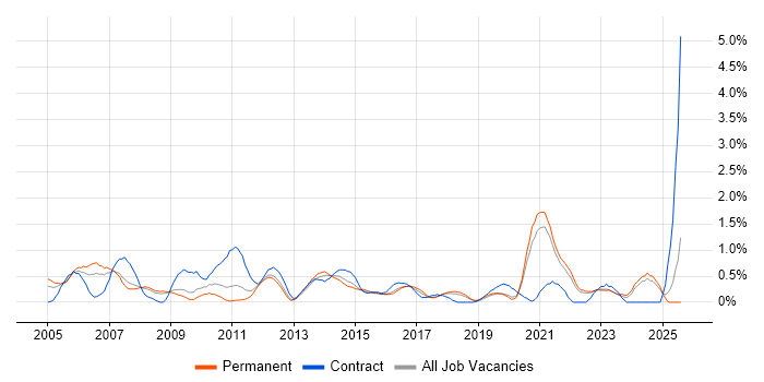 Job vacancy trend for Financial Analyst in Southampton