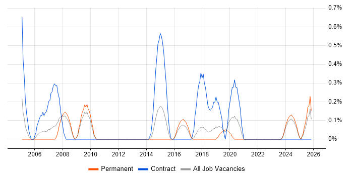 Financial Modelling job vacancy trend in Southampton