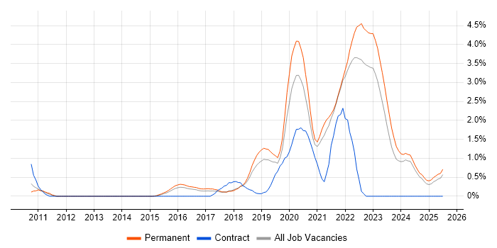 Job vacancy trend for Fintech in Southampton