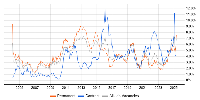 Job vacancy trend for Firewall in Southampton Job vacancy trend for Firewall in Southampton