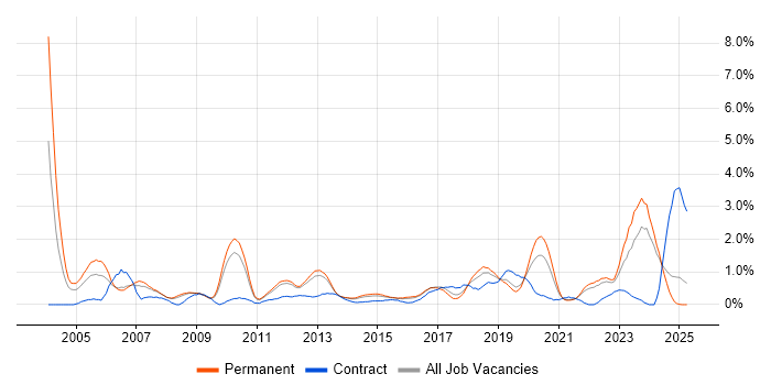 Job vacancy trend for Firmware in Southampton