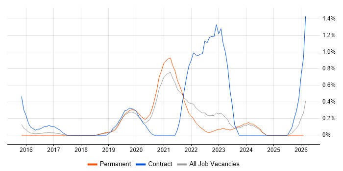 Flask job vacancy trend in Southampton