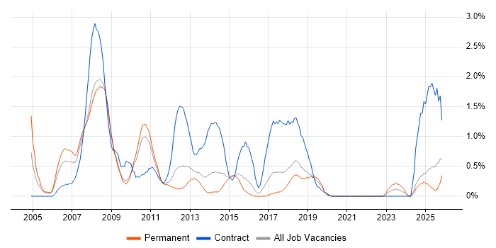 FMCG job vacancy trend in Southampton