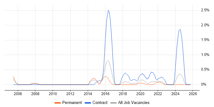FortiGate job vacancy trend in Southampton
