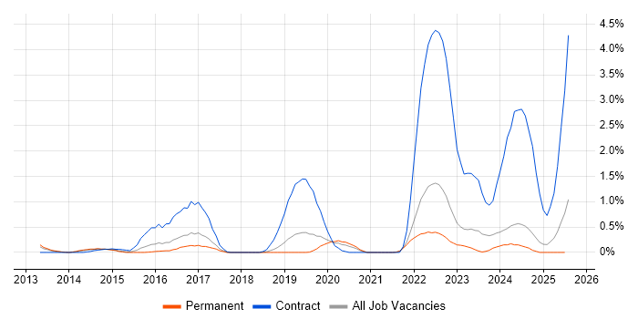 Job vacancy trend for Fortinet in Southampton