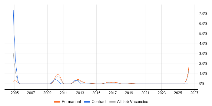 Foundry job vacancy trend in Southampton
