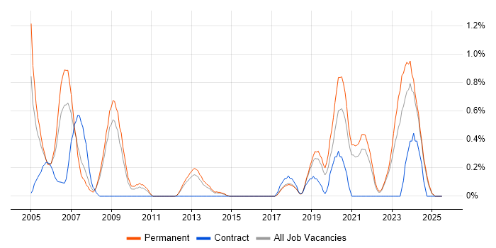 Job vacancy trend for FPGA Design in Southampton