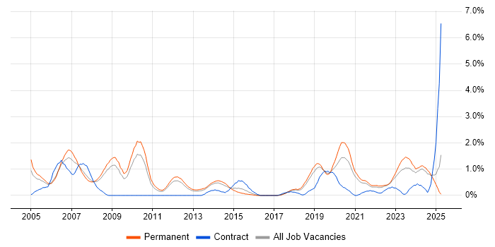 Job vacancy trend for FPGA in Southampton Job vacancy trend for FPGA in Southampton