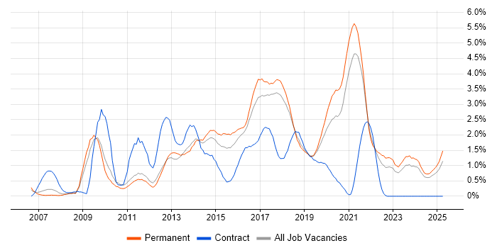 Job vacancy trend for Front-End Developer (Client-Side Developer) in Southampton